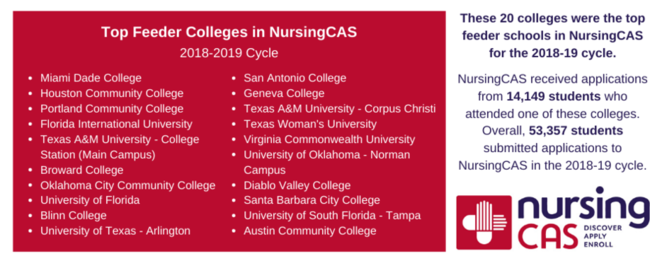 Top Feeder Colleges in NursingCAS