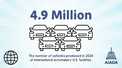 In 2024, 4.9 million vehicles were produced at international automakers manufacturing facilities in the U.S.