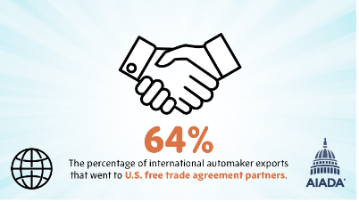 Sixty-four percent was the percentage of international exports that went to U.S. free trade agreement partners.