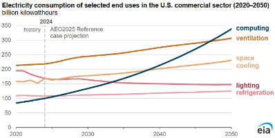 EIA2025_ElectricityUse1_3104508.png