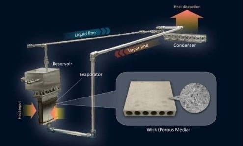 Researchers have developed a loop heat pipe that can transport up to 10 kW of heat without the need for electricity. Credit: Nagano Lab