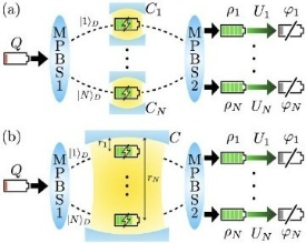 A qubit entering multiple trajectories through a beam splitter into (a) various ‘charging’ cavities, and (b) a singular ‘charging’ cavity.